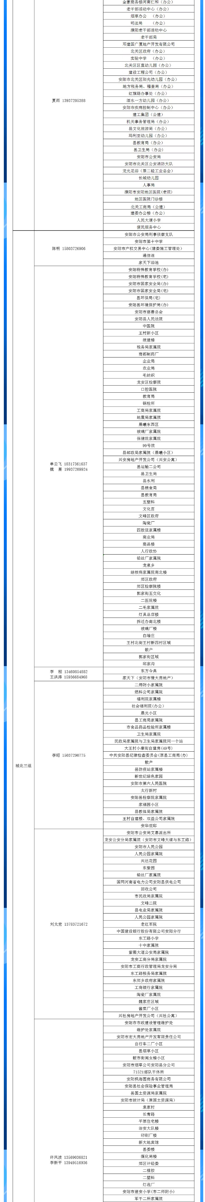 安陽(yáng)全市供熱小區(qū)供熱服務(wù)部、益和熱力客服專(zhuān)員電話(huà)明細(xì)_03